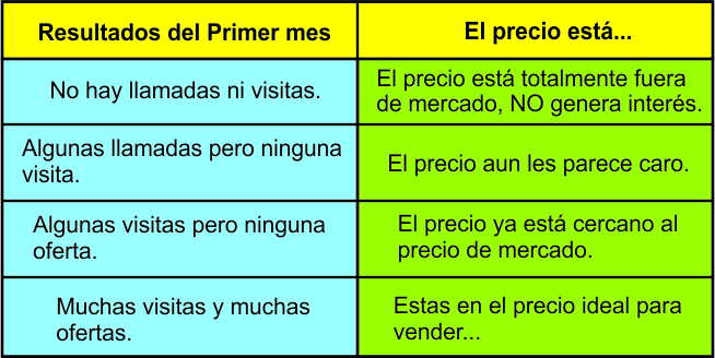 Precio de venta adecuado para los Inmuebles